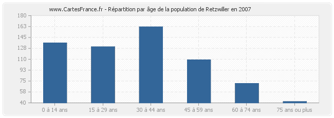 Répartition par âge de la population de Retzwiller en 2007