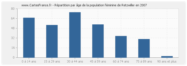 Répartition par âge de la population féminine de Retzwiller en 2007