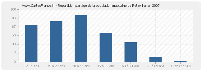 Répartition par âge de la population masculine de Retzwiller en 2007