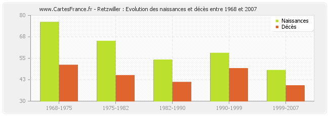 Retzwiller : Evolution des naissances et décès entre 1968 et 2007