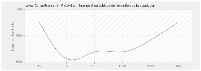 Retzwiller : Interpolation cubique de l'évolution de la population