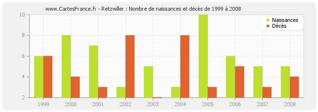 Retzwiller : Nombre de naissances et décès de 1999 à 2008