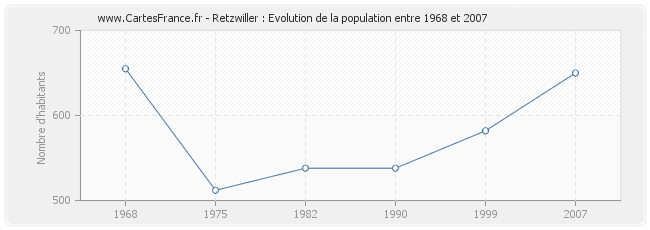 Population Retzwiller