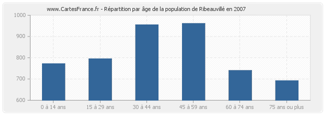 Répartition par âge de la population de Ribeauvillé en 2007
