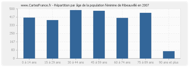 Répartition par âge de la population féminine de Ribeauvillé en 2007