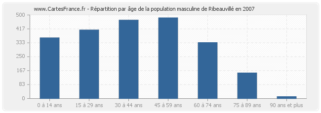 Répartition par âge de la population masculine de Ribeauvillé en 2007
