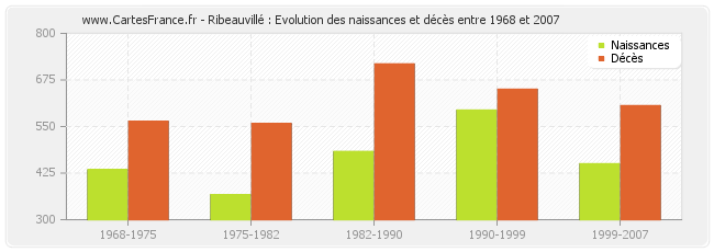 Ribeauvillé : Evolution des naissances et décès entre 1968 et 2007