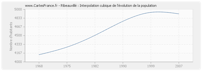Ribeauvillé : Interpolation cubique de l'évolution de la population