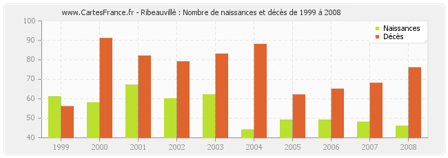 Ribeauvillé : Nombre de naissances et décès de 1999 à 2008