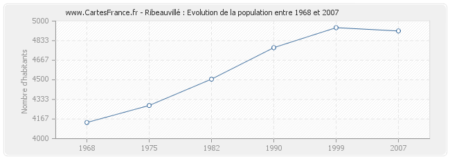 Population Ribeauvillé