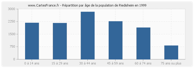 Répartition par âge de la population de Riedisheim en 1999