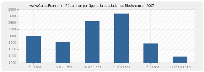 Répartition par âge de la population de Riedisheim en 2007