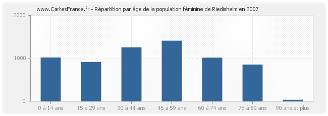 Répartition par âge de la population féminine de Riedisheim en 2007