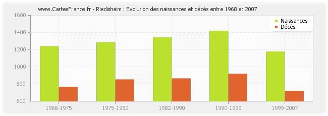 Riedisheim : Evolution des naissances et décès entre 1968 et 2007