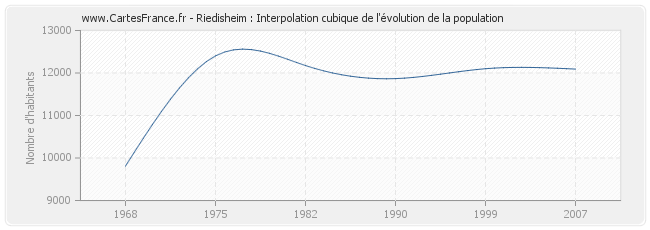 Riedisheim : Interpolation cubique de l'évolution de la population