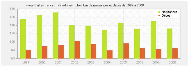Riedisheim : Nombre de naissances et décès de 1999 à 2008