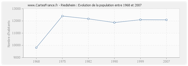 Population Riedisheim