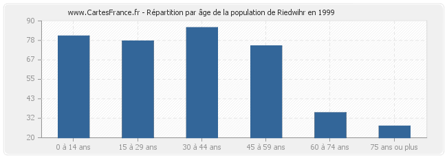 Répartition par âge de la population de Riedwihr en 1999