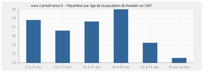 Répartition par âge de la population de Riedwihr en 2007