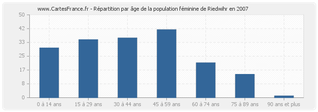 Répartition par âge de la population féminine de Riedwihr en 2007