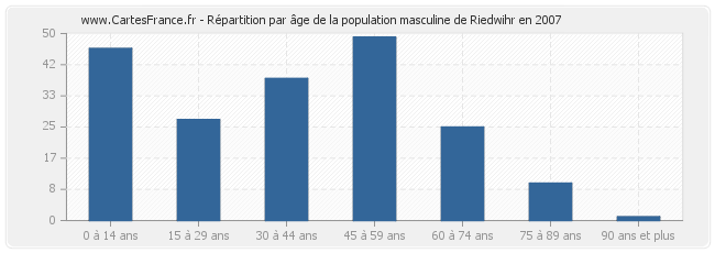 Répartition par âge de la population masculine de Riedwihr en 2007