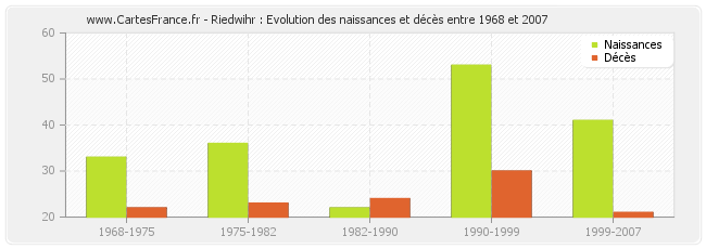 Riedwihr : Evolution des naissances et décès entre 1968 et 2007