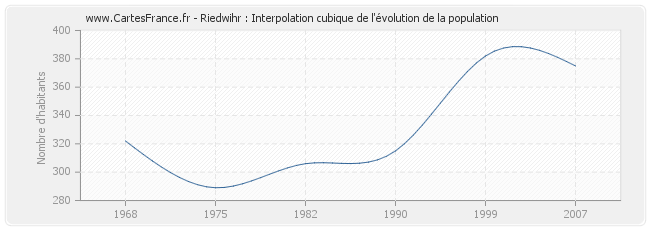 Riedwihr : Interpolation cubique de l'évolution de la population