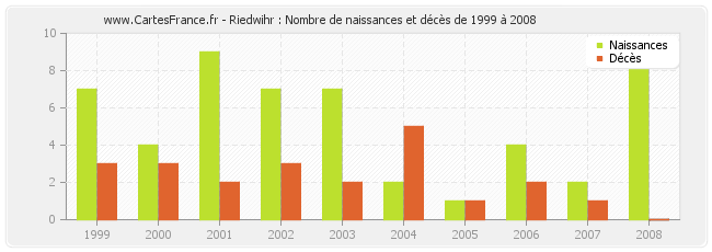 Riedwihr : Nombre de naissances et décès de 1999 à 2008