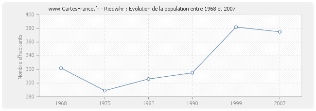 Population Riedwihr