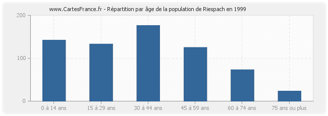 Répartition par âge de la population de Riespach en 1999