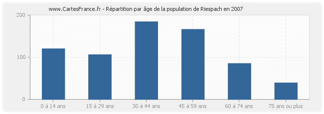 Répartition par âge de la population de Riespach en 2007