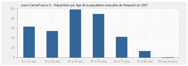 Répartition par âge de la population masculine de Riespach en 2007