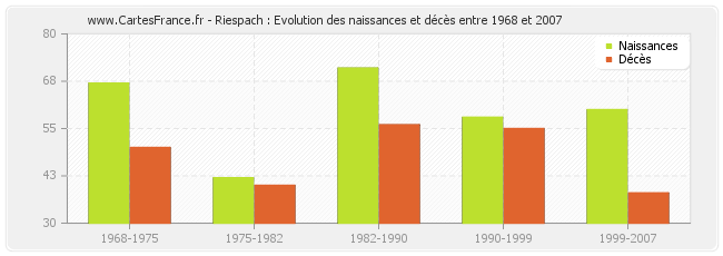 Riespach : Evolution des naissances et décès entre 1968 et 2007