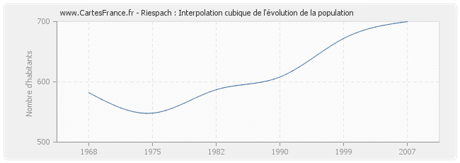 Riespach : Interpolation cubique de l'évolution de la population