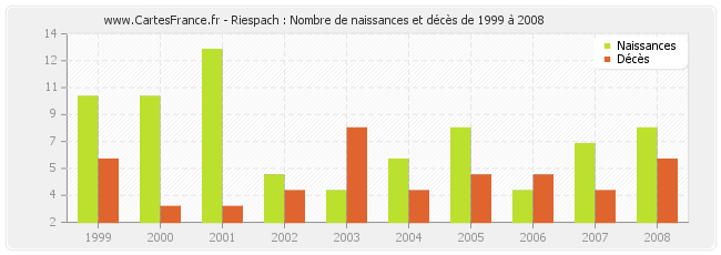 Riespach : Nombre de naissances et décès de 1999 à 2008