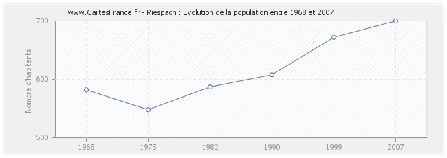 Population Riespach