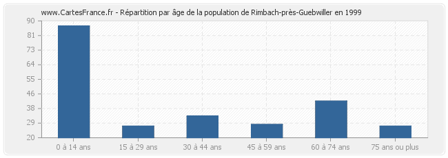 Répartition par âge de la population de Rimbach-près-Guebwiller en 1999