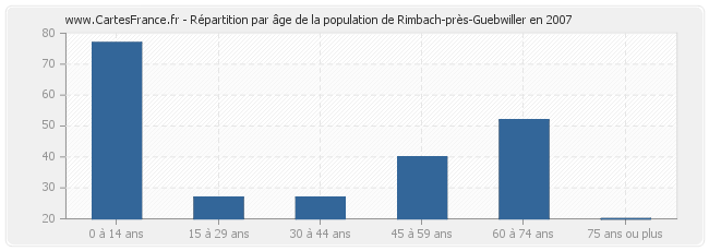 Répartition par âge de la population de Rimbach-près-Guebwiller en 2007