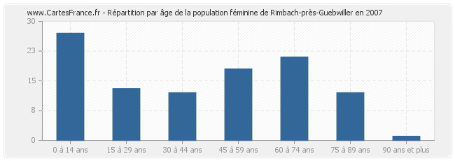 Répartition par âge de la population féminine de Rimbach-près-Guebwiller en 2007