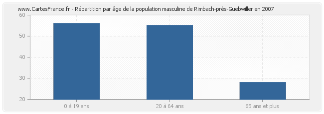 Répartition par âge de la population masculine de Rimbach-près-Guebwiller en 2007