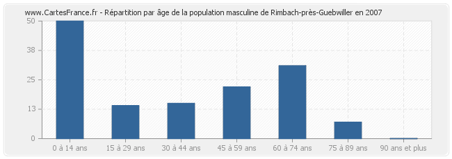 Répartition par âge de la population masculine de Rimbach-près-Guebwiller en 2007