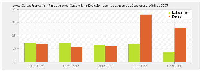 Rimbach-près-Guebwiller : Evolution des naissances et décès entre 1968 et 2007