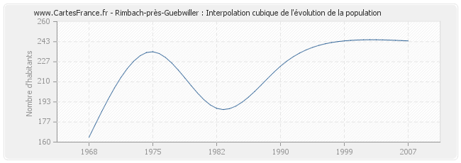 Rimbach-près-Guebwiller : Interpolation cubique de l'évolution de la population