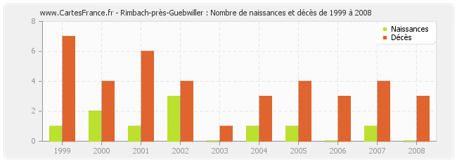 Rimbach-près-Guebwiller : Nombre de naissances et décès de 1999 à 2008