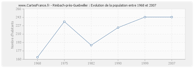 Population Rimbach-près-Guebwiller