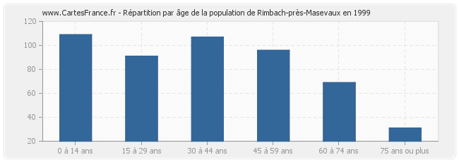 Répartition par âge de la population de Rimbach-près-Masevaux en 1999