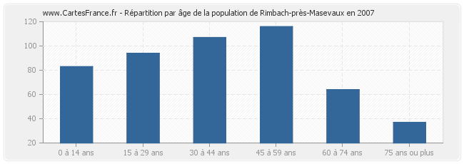 Répartition par âge de la population de Rimbach-près-Masevaux en 2007