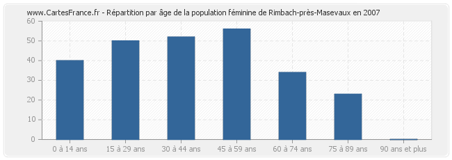 Répartition par âge de la population féminine de Rimbach-près-Masevaux en 2007