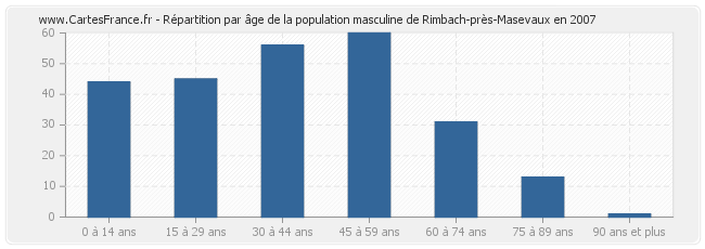 Répartition par âge de la population masculine de Rimbach-près-Masevaux en 2007