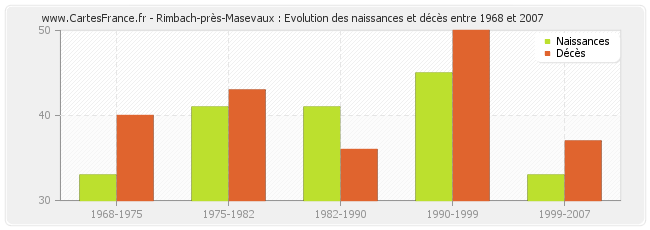 Rimbach-près-Masevaux : Evolution des naissances et décès entre 1968 et 2007